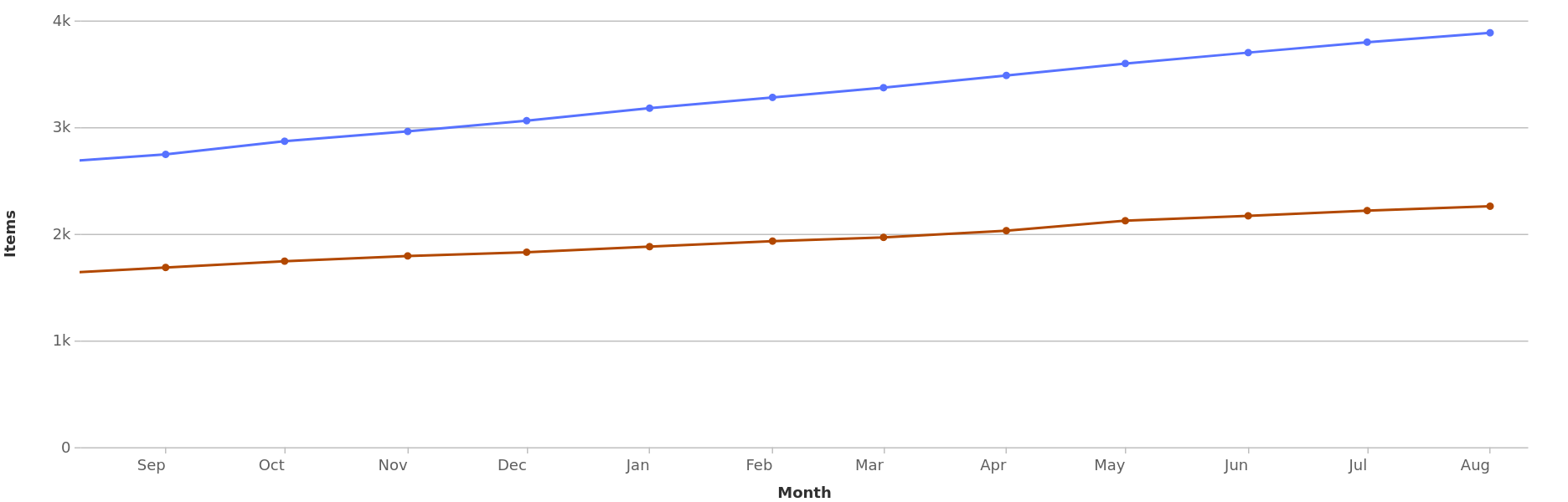 Issues vs Merge Requests